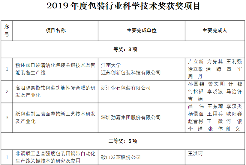 軍興溢美榮獲包裝行業科學技術獎
